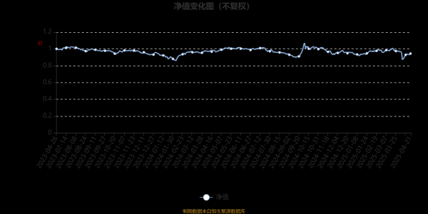民间配资公司 东方红先进制造混合A：2025年第一季度利润176.29万元 净值增长率1.97%