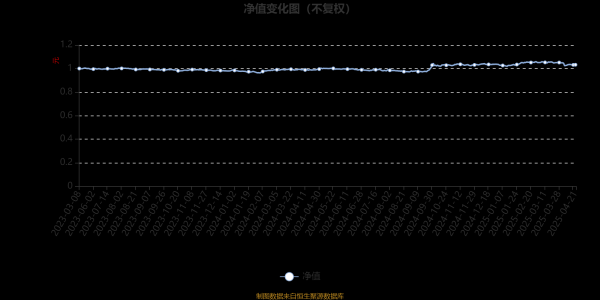 无息外盘配资 东方红共赢甄选一年持有混合A：2025年第一季度利润145.04万元 净值增长率1.3%