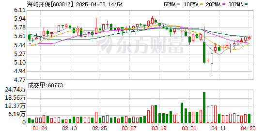 温州配资公司 海峡环保：2024年净利润1.92亿元 同比增长32.86%