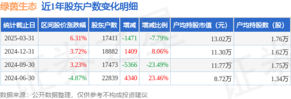 股票账户配资 绿茵生态(002887)3月31日股东户数1.74万户，较上期减少7.79%