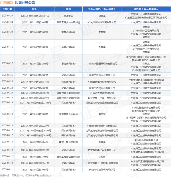 股票配资的最新消息 广东省安作为被告/被上诉人的1起涉及定作合同纠纷的诉讼将于2025年5月28日开庭