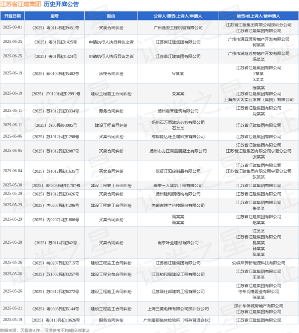 网络在线股票配资 江苏省江建集团作为被告/被上诉人的1起涉及买卖合同纠纷的诉讼将于2025年6月4日开庭