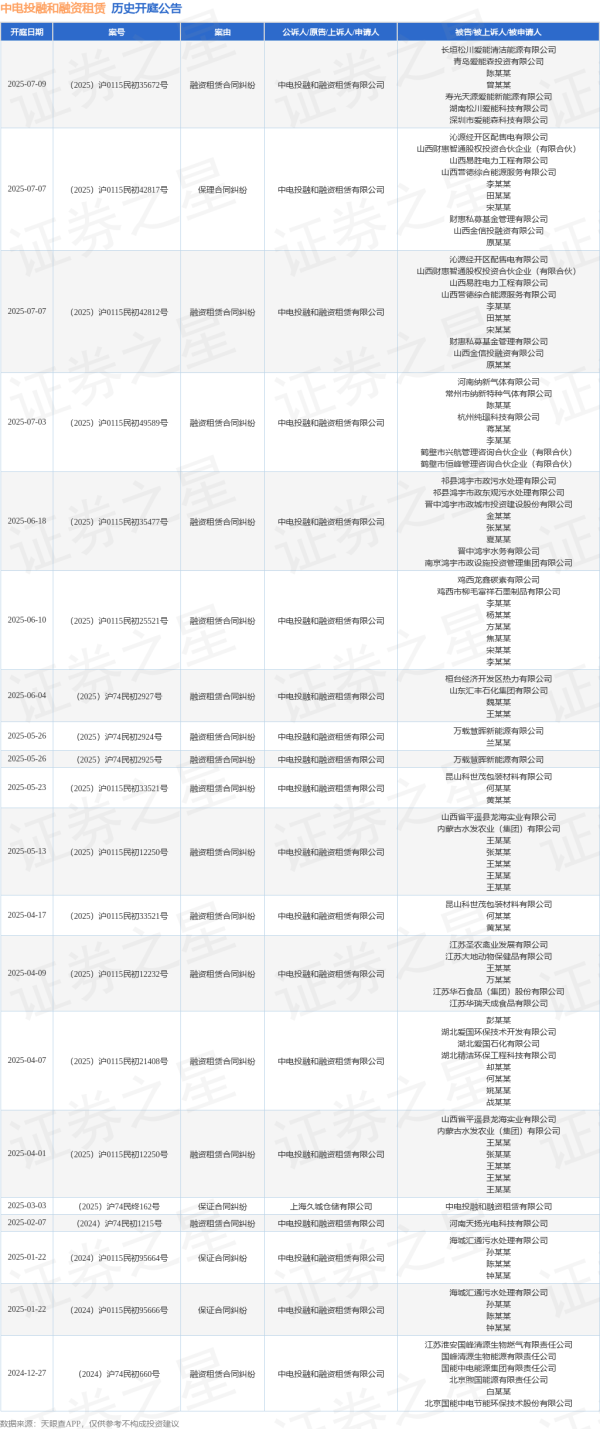 股票配资配资平台 中电投融和融资租赁作为原告/上诉人的1起涉及融资租赁合同纠纷的诉讼将于2025年6月4日开庭