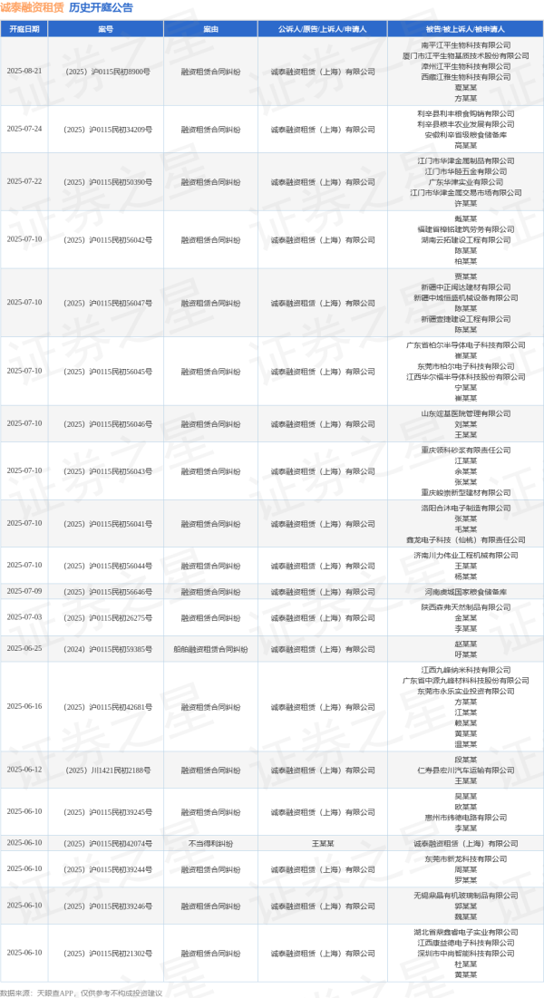配资查询网 诚泰融资租赁作为原告/上诉人的1起涉及船舶融资租赁合同纠纷的诉讼将于2025年6月4日开庭