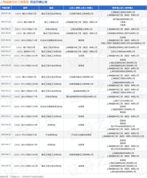 正规的股票配资 上海城建市政工程集团作为被告/被上诉人的1起涉及买卖合同纠纷的诉讼将于2025年6月11日开庭