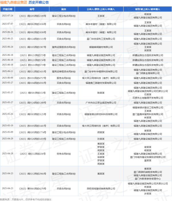 线上配资平台官网 福建九鼎建设集团作为被告/被上诉人的1起涉及建筑设备租赁合同纠纷的诉讼将于2025年6月11日开庭