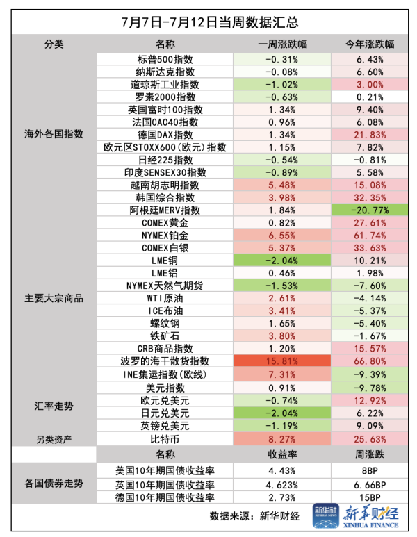 配资炒股评测网 [环球财经]一周前瞻: 美国6月通胀数据公布, 美股再临财报“大考”