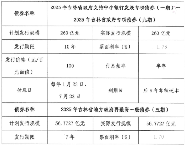 配资行业查询 吉林将组建省级农商行，260亿元中小银行专项债落地